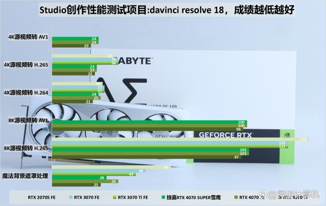 不只是游戏还有AI功能! 技嘉雪鹰RTX 4070 SUPER AERO OC 12G测评