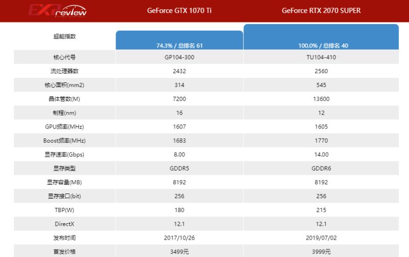 2070super比1070ti强多少 2070super和1070ti显卡对比详解