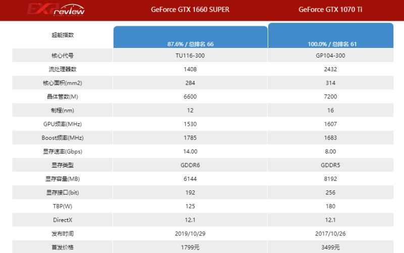 1070ti和1660super哪个好 1070ti和1660super对比介绍