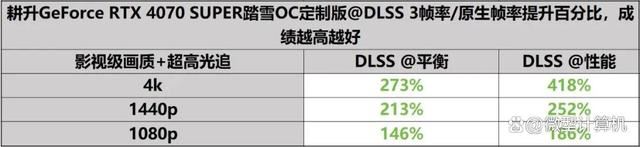 DLSS 3体验2K黑悟空! 耕升GeForce RTX 4070 SUPER踏雪OC定制版评测