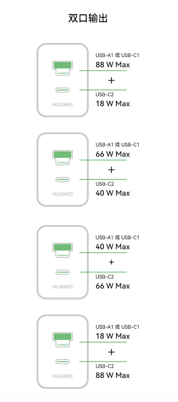 349元！华为发布100W全能充电器：USB-A/C融合 双口终于能同时使用