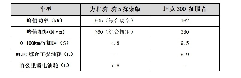 新时代悦己宜家的首选硬派SUV，方程豹豹5 VS 坦克300