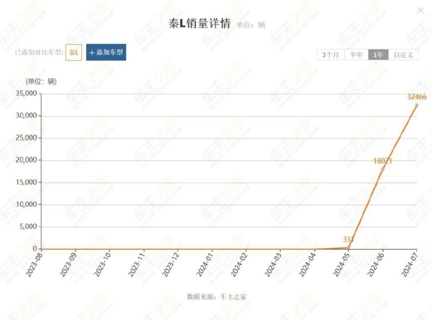 出道即巅峰，月销轻松破万台！这三款车为何受欢迎？