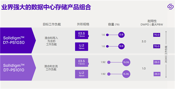 14.5GB/s榨干！Solidigm终于迈入PCIe 5.0 SSD时代：速度无敌、稳如泰山