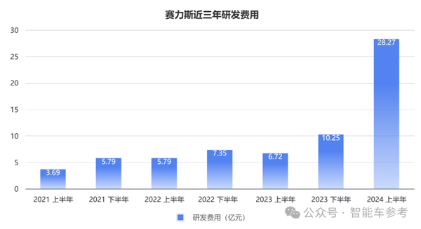 毛利率第一！抱紧华为第四年 赛力斯超特斯拉比亚迪