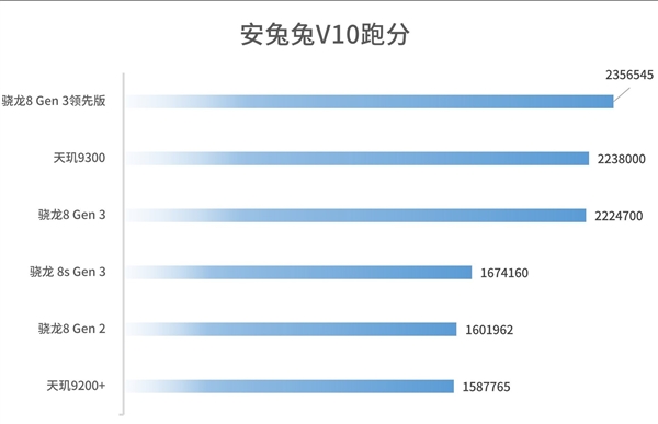 被低估的旗舰U！高通骁龙8 Gen3领先版实测：性能强 很少有厂商用