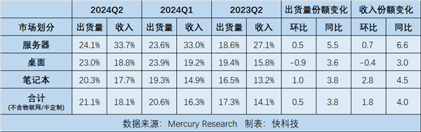 AMD EPYC处理器份额创新高！收入占比已达33.7％