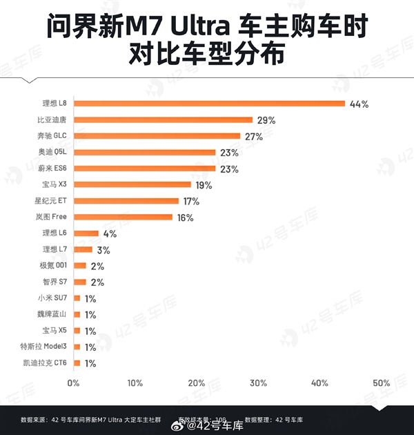 问界新M7 Ultra用户购车时最关心什么：华为智能驾驶排在首位