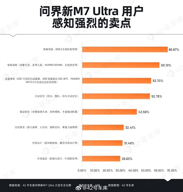 问界新M7 Ultra用户购车时最关心什么：华为智能驾驶排在首位