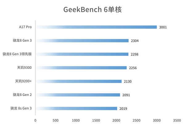 被低估的旗舰U！高通骁龙8 Gen3领先版实测：性能强 很少有厂商用