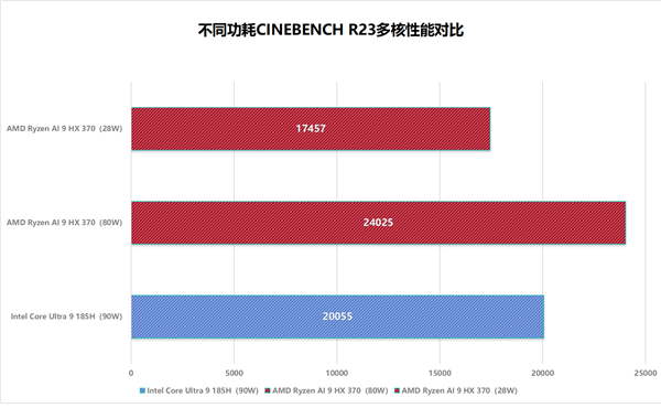 28W功耗跑出竞品近90W性能！华硕灵耀16 Air上手