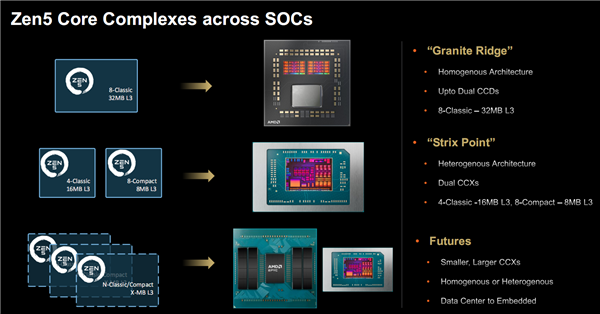 AMD Zen5架构深入解读：频率降低、性能却飞升的秘密找到了！