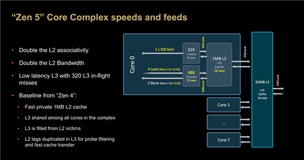 AMD Zen5架构深入解读：频率降低、性能却飞升的秘密找到了！
