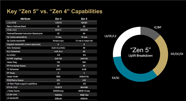 AMD Zen5架构深入解读：频率降低、性能却飞升的秘密找到了！