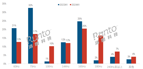 100Hz和180Hz显示器一飞冲天：销量增速飙升700%