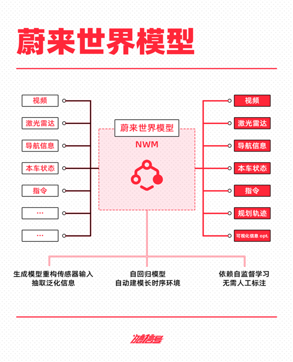 抄不了特斯拉的作业：“蔚小理华”可咋整