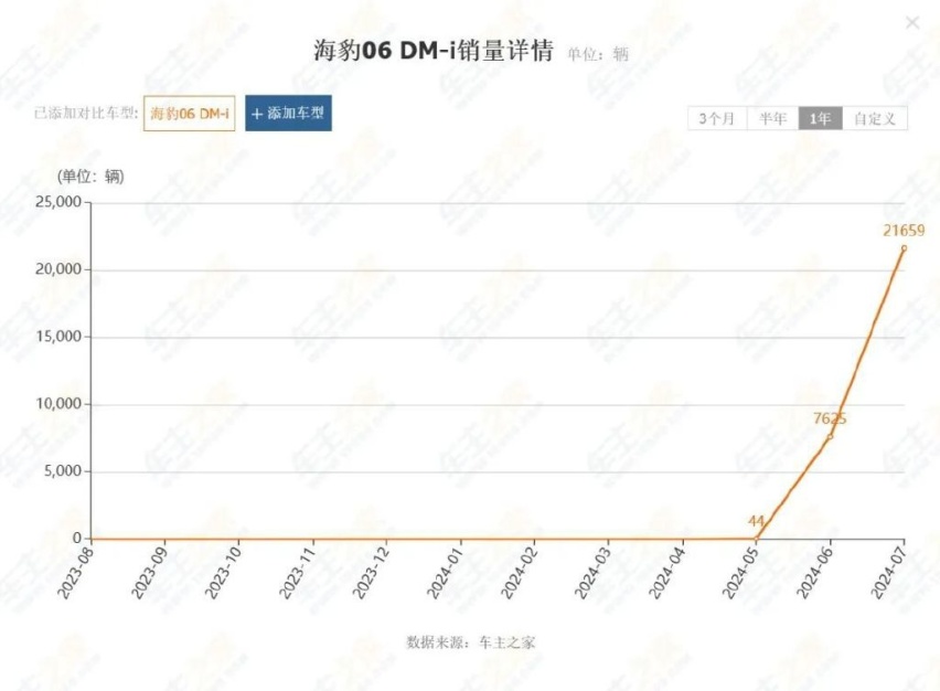 出道即巅峰，月销轻松破万台！这三款车为何受欢迎？