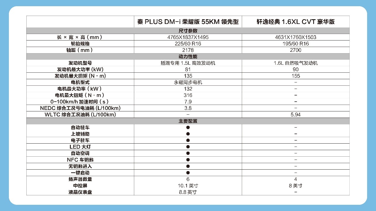 秦PLUS电比油低更比油强，产品力断层领先，轩逸直呼“比不了”