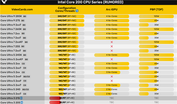 Intel下代酷睿Ultra 3升级8核心！4大4小你要吗？