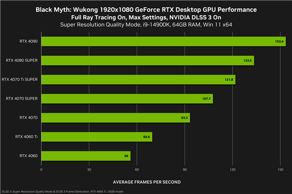 《黑神话：悟空》一定用RTX 40！五大光追惊艳、DLSS3帧率惊人