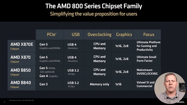 AMD B850、B840主流主板明年见：没有USB4