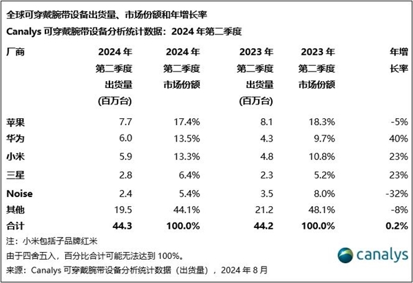 全球可穿戴腕带设备最新份额排名：华为国产第一