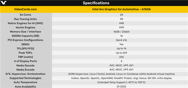 Intel发布首款车载独立显卡Arc A760A：汽车也能玩光追