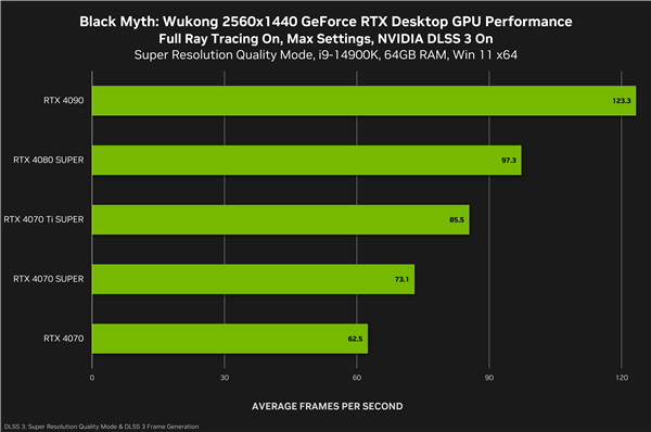 《黑神话：悟空》一定用RTX 40！五大光追惊艳、DLSS3帧率惊人