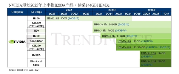 NVIDIA准备精简版GPU B200A：144GB HBM3E内存、功耗低于2000W