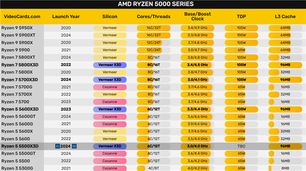 不到千元的游戏神U！AMD锐龙5 5500X3D再次现身：99MB缓存