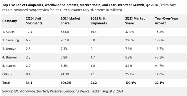 IDC公布2024年Q2全球平板电脑出货量：华为、小米、联想均上榜