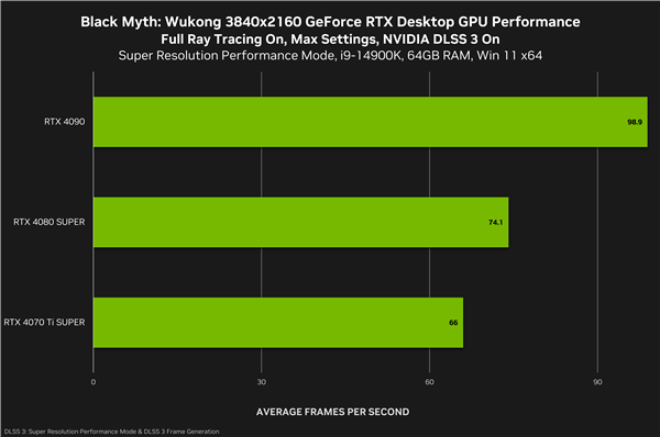 《黑神话：悟空》一定用RTX 40！五大光追惊艳、DLSS3帧率惊人