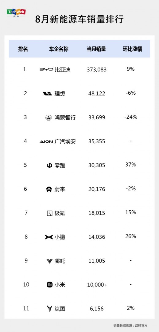 新能源车8月销量成绩单：小米连续三个月破万，比亚迪“开挂”再创新高