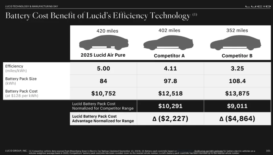 Lucid第三款车型将于2026年底投产，起售价低于5万美元