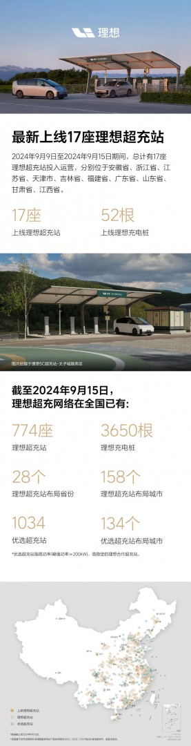 理想汽车：已建774座超充站、3650根充电桩，覆盖28个省份、158个城市