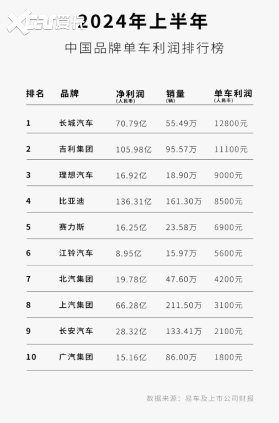 一台车才挣八千块研发投入是行业第一 难怪能合资车价格打下来