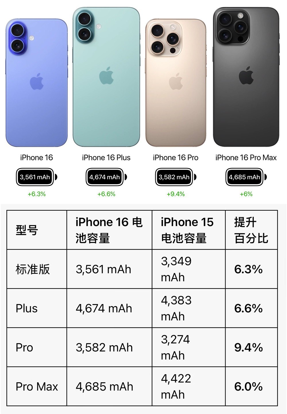 iPhone 16电池容量多少毫安？iPhone 16 Pro续航评测