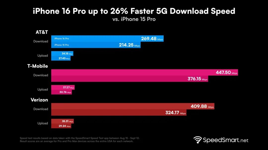 iPhone 16全系基带确认，我被整懵了！