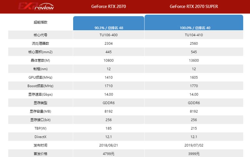 2070super比2070强多少 2070super和2070显卡对比详解