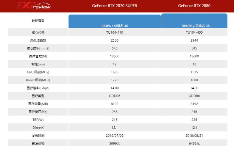 2070super跟2080显卡多大差距 2070super和2080区别介绍