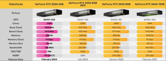 RTX3050值不值得买? RTX3050 8G和6G区别介绍