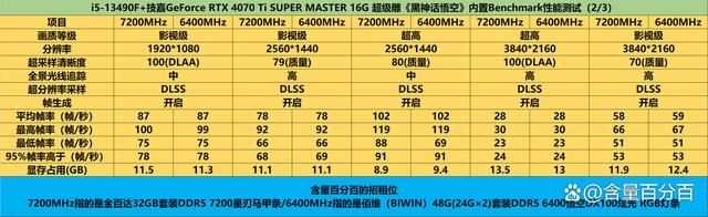 升级内存能提升黑悟空帧率流畅度? i5-13490F处理器测评