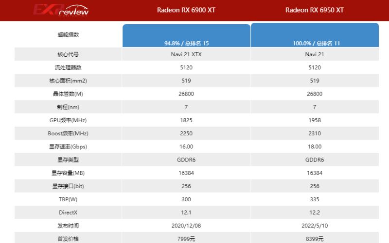 6950xt和6900xt差多少 6950xt和6900xt对比介绍