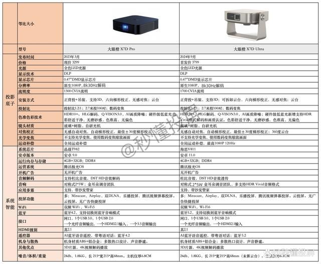 大眼橙X7D Ultra和X7D Pro有什么区别? 投影仪测评与选购推荐