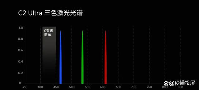 Vidda  C2Pro对比Ultra哪款更值得选购? Vidda C2系投影仪深度测评