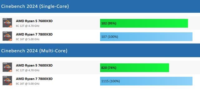 Ryzen5 7600X3D与7800X3D游戏性能相差大吗? 锐龙处理器性能大比拼