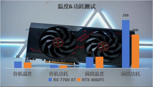 卓越性能吊打RTX 4060Ti! 蓝宝石RX 7700 XT显卡全面评测