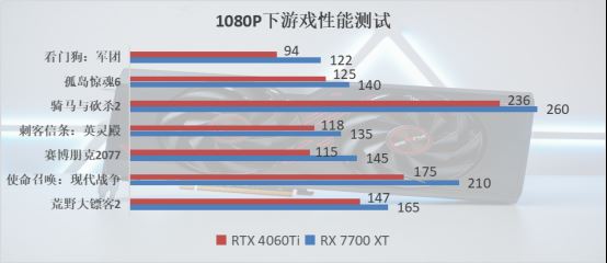 卓越性能吊打RTX 4060Ti! 蓝宝石RX 7700 XT显卡全面评测