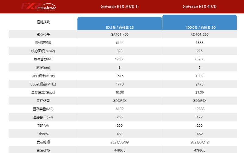 3070ti和4070对比哪个好 3070ti和4070显卡区别介绍