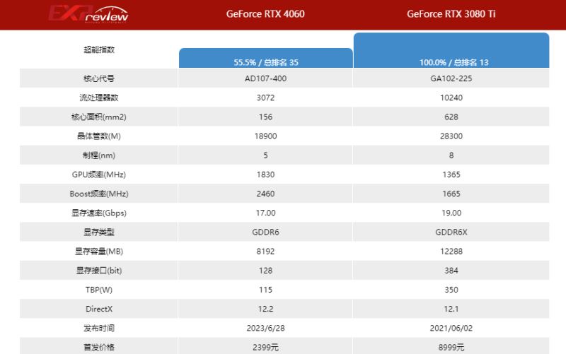 3080ti比4060强多少 3080ti和4060显卡对比介绍